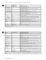 Preview for 8 page of Electrolux 4SafetyPRECISION EDB61XX Instruction Manual