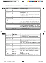 Preview for 66 page of Electrolux 5SAFETY EDB 80 series Manual