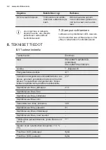 Предварительный просмотр 42 страницы Electrolux 925055072 User Manual