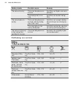 Preview for 24 page of Electrolux 944184888 User Manual