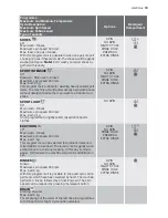 Preview for 13 page of Electrolux Arthur Martin AWF8260W User Manual