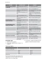 Preview for 8 page of Electrolux CI 800 FA User Manual