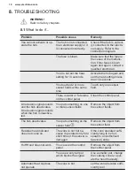 Предварительный просмотр 18 страницы Electrolux CIS62344 User Manual