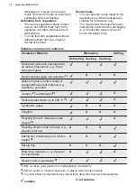 Preview for 10 page of Electrolux CMS4253TMX User Manual