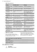 Preview for 16 page of Electrolux CMS4253TMX User Manual