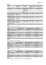 Предварительный просмотр 27 страницы Electrolux COE7P31X User Manual