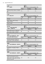 Preview for 32 page of Electrolux COP720X User Manual