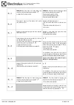 Preview for 168 page of Electrolux Dishwashing EUC1 Service Manual