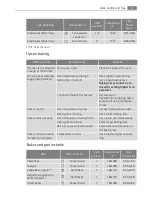 Preview for 21 page of Electrolux E3101-5 User Manual