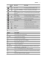 Предварительный просмотр 7 страницы Electrolux E6953FOK User Manual