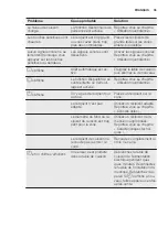 Предварительный просмотр 35 страницы Electrolux E6953FOK User Manual