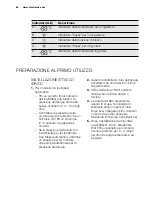 Preview for 64 page of Electrolux EAL6147WOK User Manual