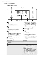 Предварительный просмотр 10 страницы Electrolux EAL6147WOU User Manual