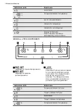 Предварительный просмотр 172 страницы Electrolux EAL6147WOU User Manual