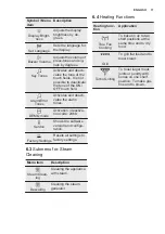 Предварительный просмотр 11 страницы Electrolux EB3SL70KCN User Manual