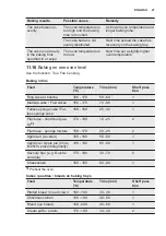 Предварительный просмотр 27 страницы Electrolux EB3SL70KCN User Manual