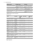 Предварительный просмотр 14 страницы Electrolux EB4SL70 Recipe Book