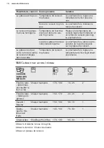 Предварительный просмотр 88 страницы Electrolux EB6L50DCN User Manual