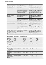 Предварительный просмотр 124 страницы Electrolux EB6L50DCN User Manual