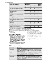 Предварительный просмотр 14 страницы Electrolux EBCGL90 User Manual