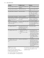 Preview for 28 page of Electrolux EBL80CN User Manual