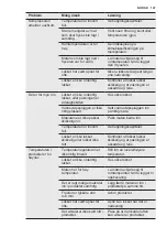 Предварительный просмотр 147 страницы Electrolux EC1005AOW User Manual