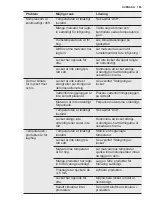 Предварительный просмотр 185 страницы Electrolux EC1005AOW User Manual