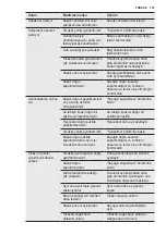 Предварительный просмотр 197 страницы Electrolux EC1005AOW User Manual