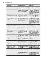 Preview for 50 page of Electrolux EC4200AOW1 User Manual