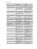Предварительный просмотр 24 страницы Electrolux EC4201AOW User Manual