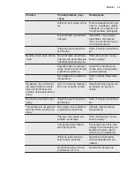 Preview for 55 page of Electrolux EC5231AOW User Manual