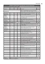 Preview for 85 page of Electrolux ECH/AT-1500 3AI-W EEC User Manual