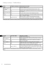 Preview for 78 page of Electrolux EDB16 Series Instruction Book