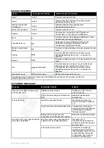 Preview for 94 page of Electrolux EDBS3350 Instruction Book