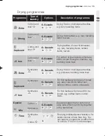 Предварительный просмотр 15 страницы Electrolux EDC 77550W User Manual
