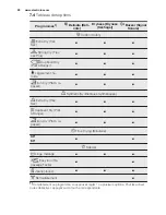 Предварительный просмотр 28 страницы Electrolux EDC1072LDW User Manual