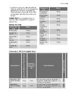 Preview for 33 page of Electrolux EDE 37100W User Manual