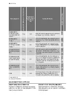 Preview for 34 page of Electrolux EDE 37100W User Manual