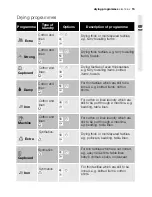 Preview for 15 page of Electrolux EDE 57150 W User Manual