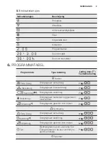 Предварительный просмотр 9 страницы Electrolux EDE1074PDW User Manual