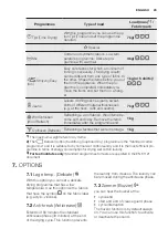 Предварительный просмотр 29 страницы Electrolux EDE1074PDW User Manual