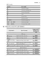 Предварительный просмотр 47 страницы Electrolux EDE1074PDW User Manual