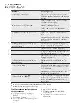 Предварительный просмотр 54 страницы Electrolux EDE1074PDW User Manual