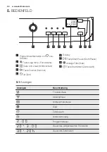 Предварительный просмотр 66 страницы Electrolux EDE1074PDW User Manual