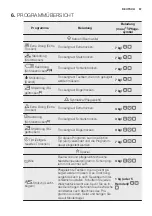 Предварительный просмотр 67 страницы Electrolux EDE1074PDW User Manual