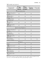 Предварительный просмотр 69 страницы Electrolux EDE1074PDW User Manual