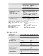 Preview for 15 page of Electrolux EDH3284PDW User Manual