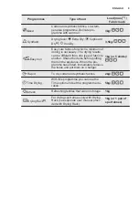 Preview for 9 page of Electrolux EDH3488GDE User Manual