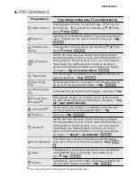 Предварительный просмотр 7 страницы Electrolux EDH3497RDW User Manual