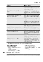 Preview for 71 page of Electrolux EDH3886GDE User Manual